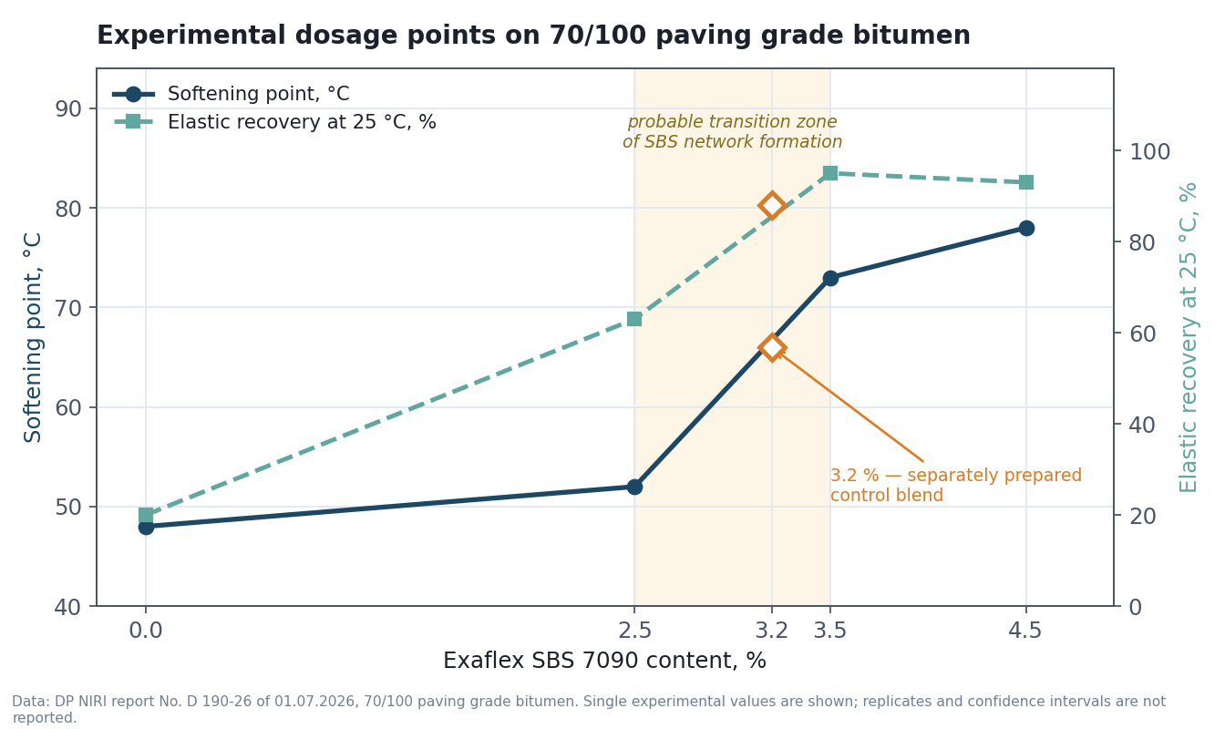 Experimental dosage points on 70/100 paving grade bitumen