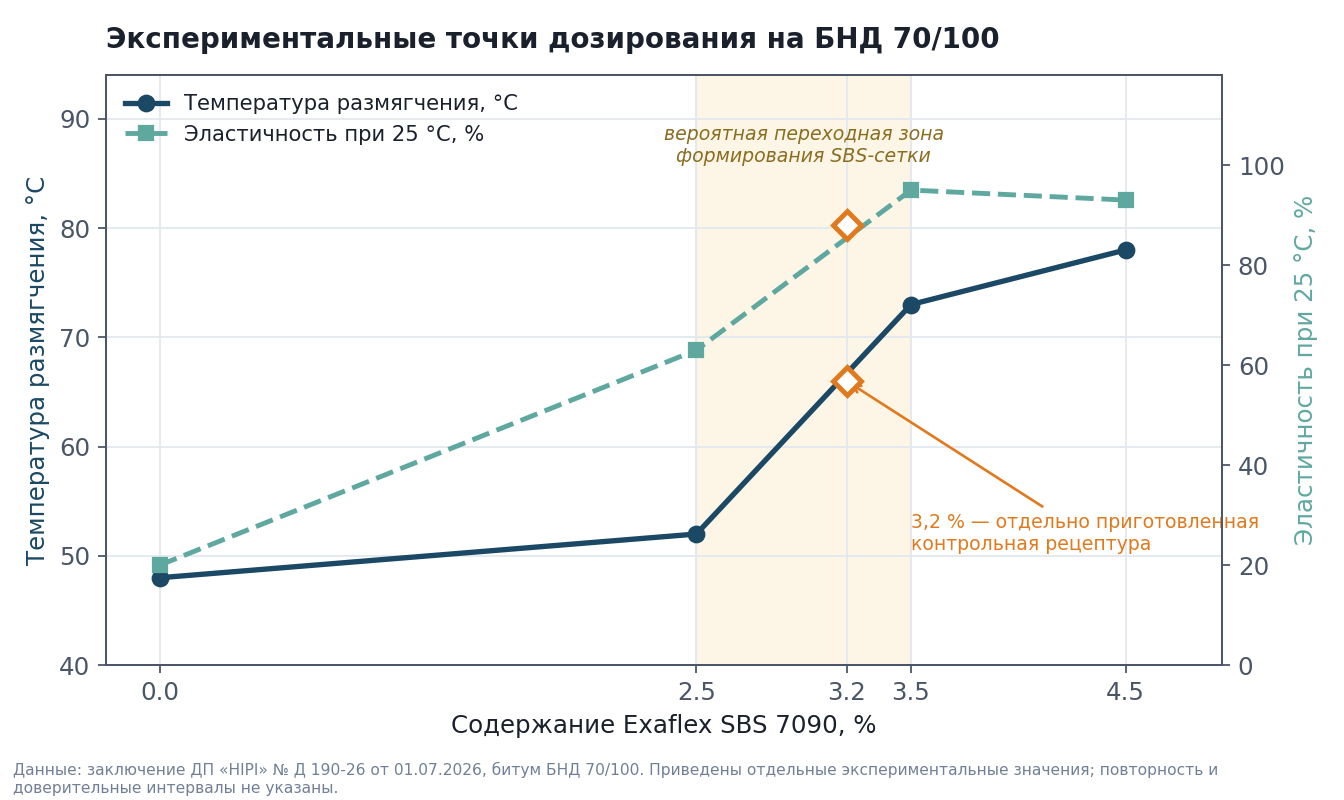 Экспериментальные точки дозирования на БНД 70/100 Экспериментальные точки дозирования на БНД 70/100