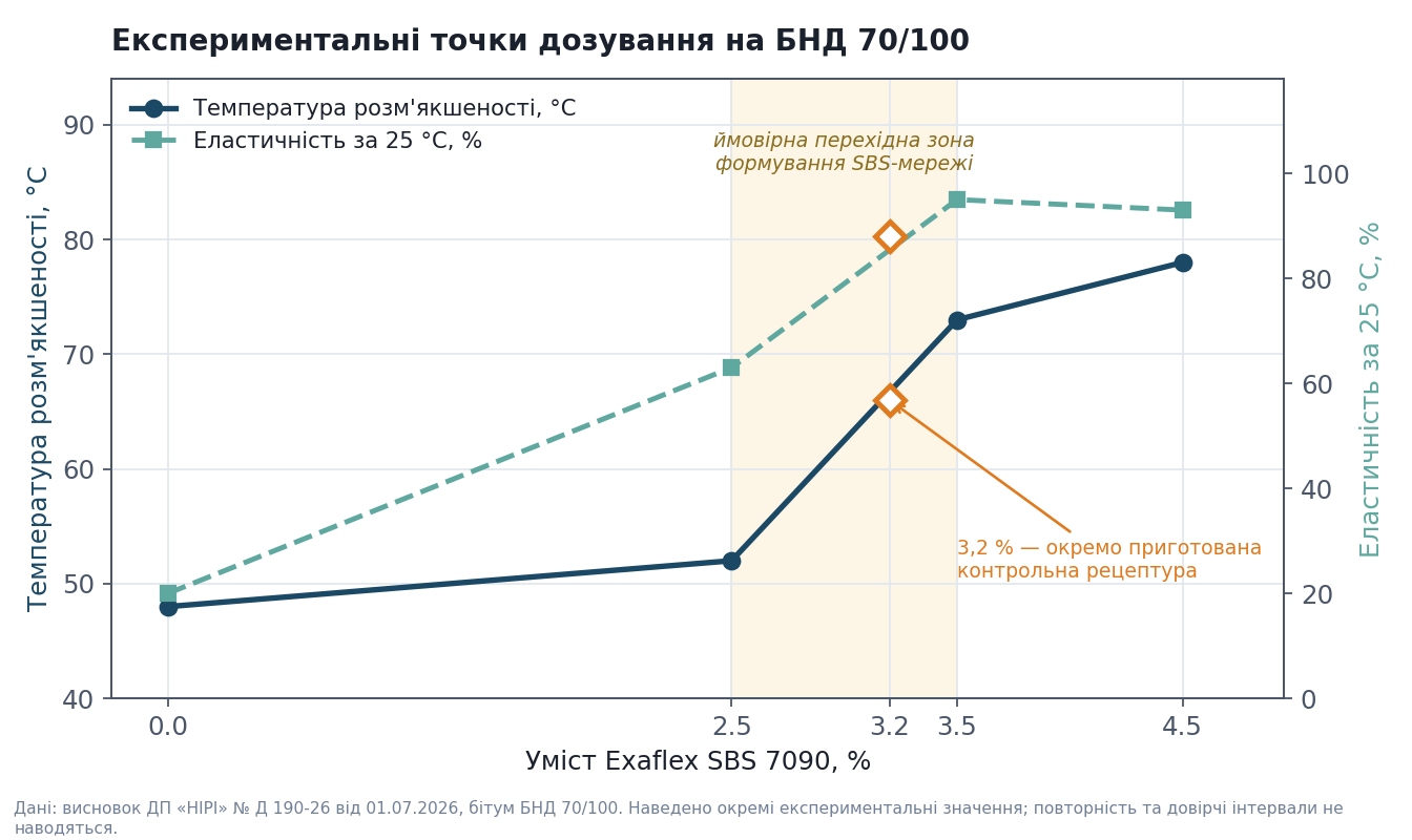 Експериментальні точки дозування на БНД 70/100