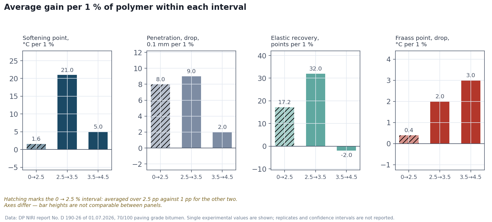 Average gain per 1 % of polymer within each interval