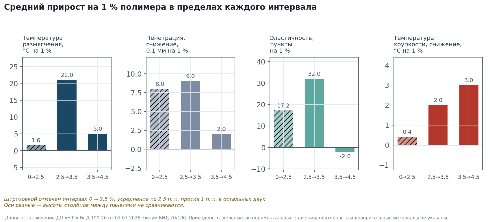 Средний прирост на 1 % полимера в пределах каждого интервала Средний прирост на 1 % полимера в пределах каждого интервала