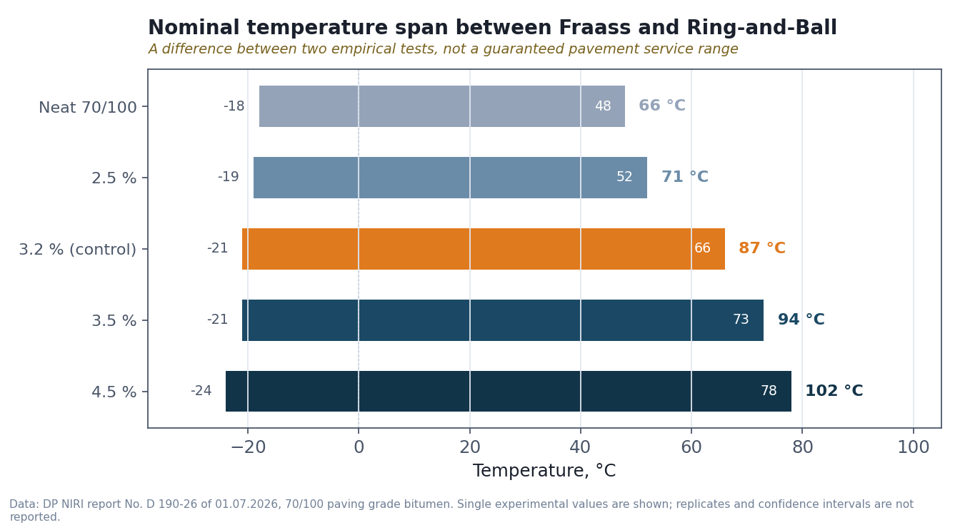 Nominal temperature span between Fraass and Ring-and-Ball