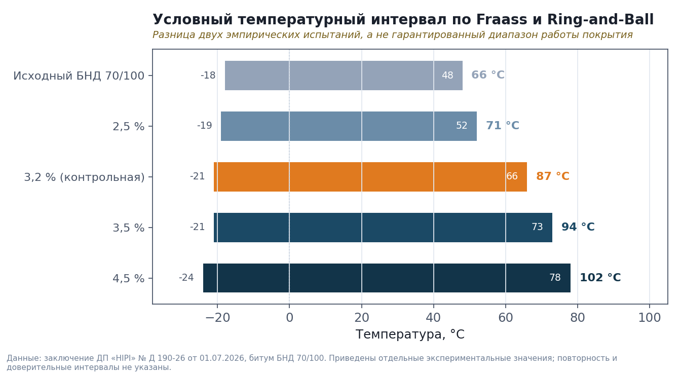 Условный температурный интервал по Fraass и Ring-and-Ball Условный температурный интервал по Fraass и Ring-and-Ball