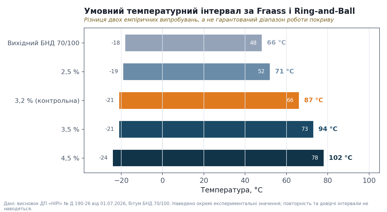 Умовний температурний інтервал за Fraass і Ring-and-Ball