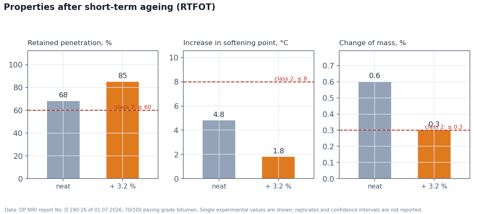 Properties after short-term ageing (RTFOT)