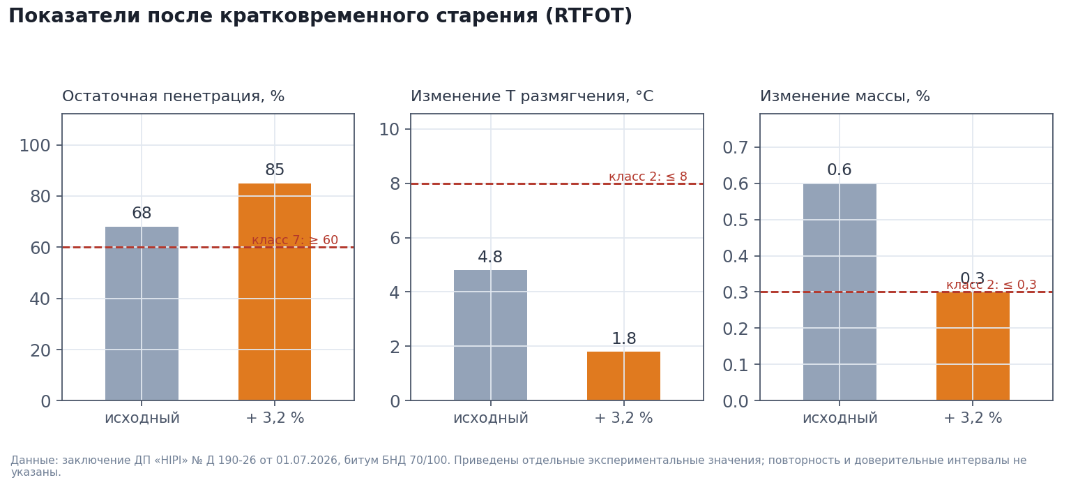 Показатели после кратковременного старения (RTFOT) Показатели после кратковременного старения (RTFOT)