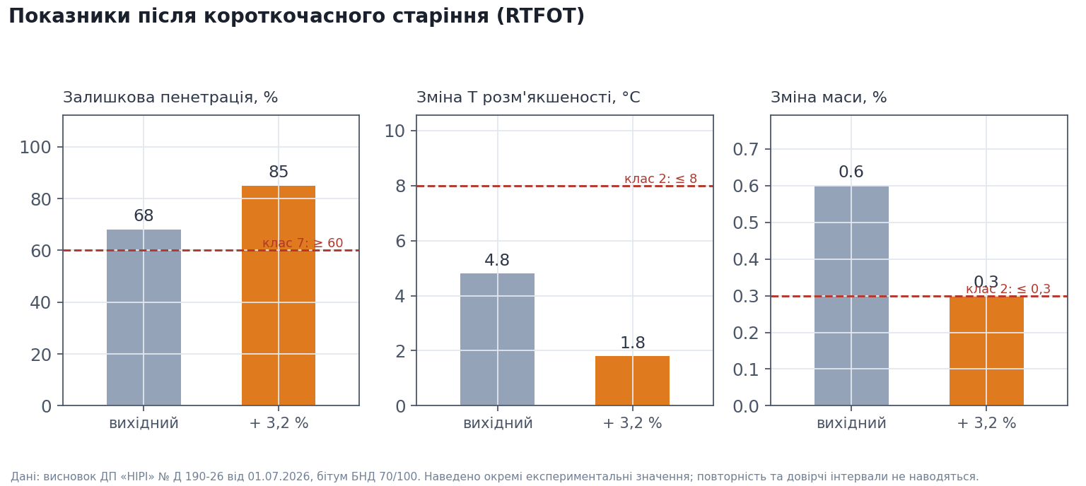 Показники після короткочасного старіння (RTFOT)